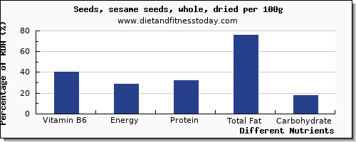 chart to show highest vitamin b6 in sesame seeds per 100g